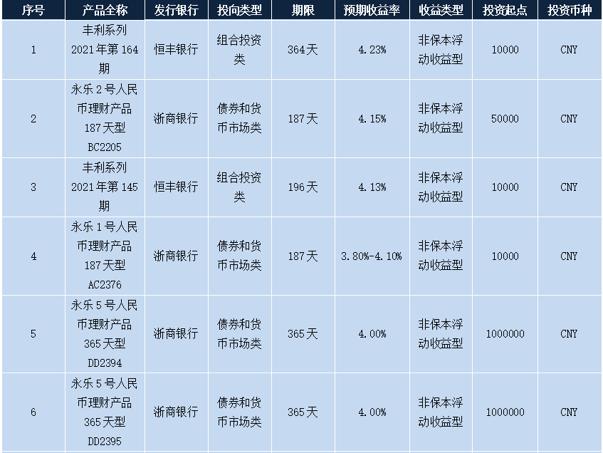 理财产品收益率(净值型理财产品收益率)