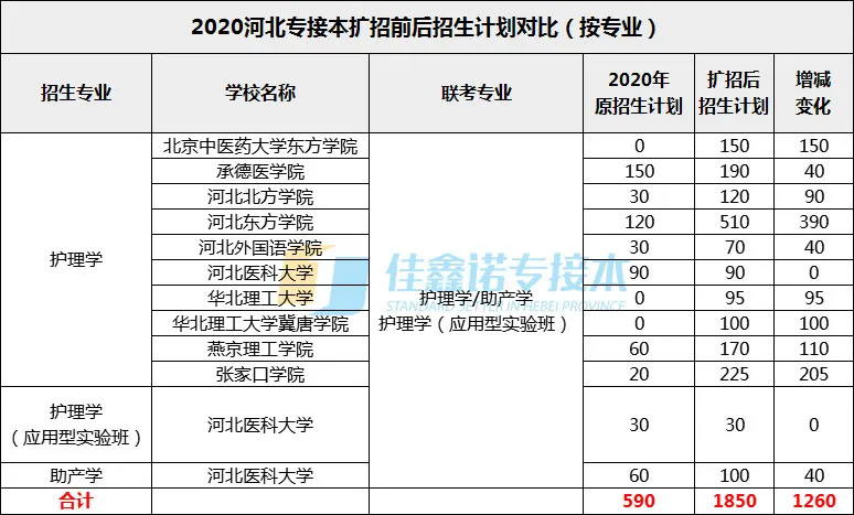河北专接本扩招后依然超难考的专业
