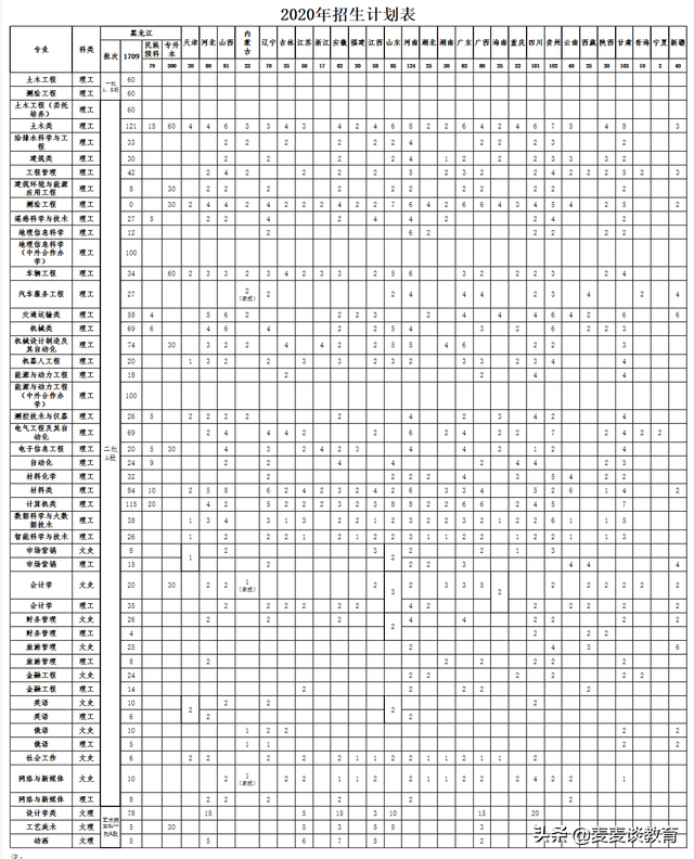 黑龙江工程学院2020在山东一本分专业分数及计划！历年全国分