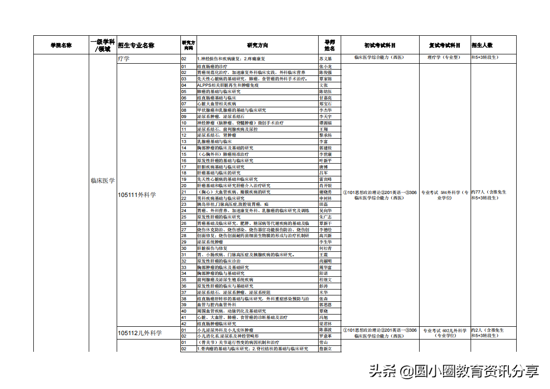 广西医科大学2021年硕士研究生拟招人数、专业目录一览表