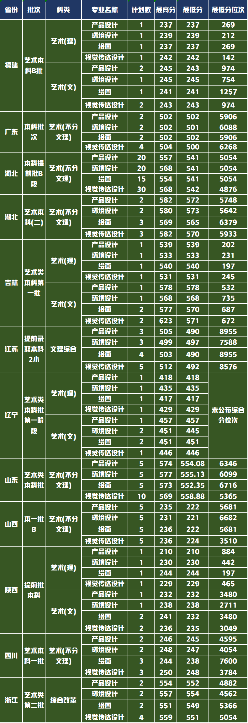 华北理工大学2021年美术生招生范围缩减，哪些省份会受到影响？