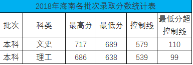 重庆工商大学2018录取分数