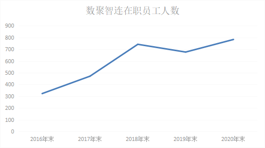 数聚智连招股书处罚信披不全，员工波动大、高管变动多