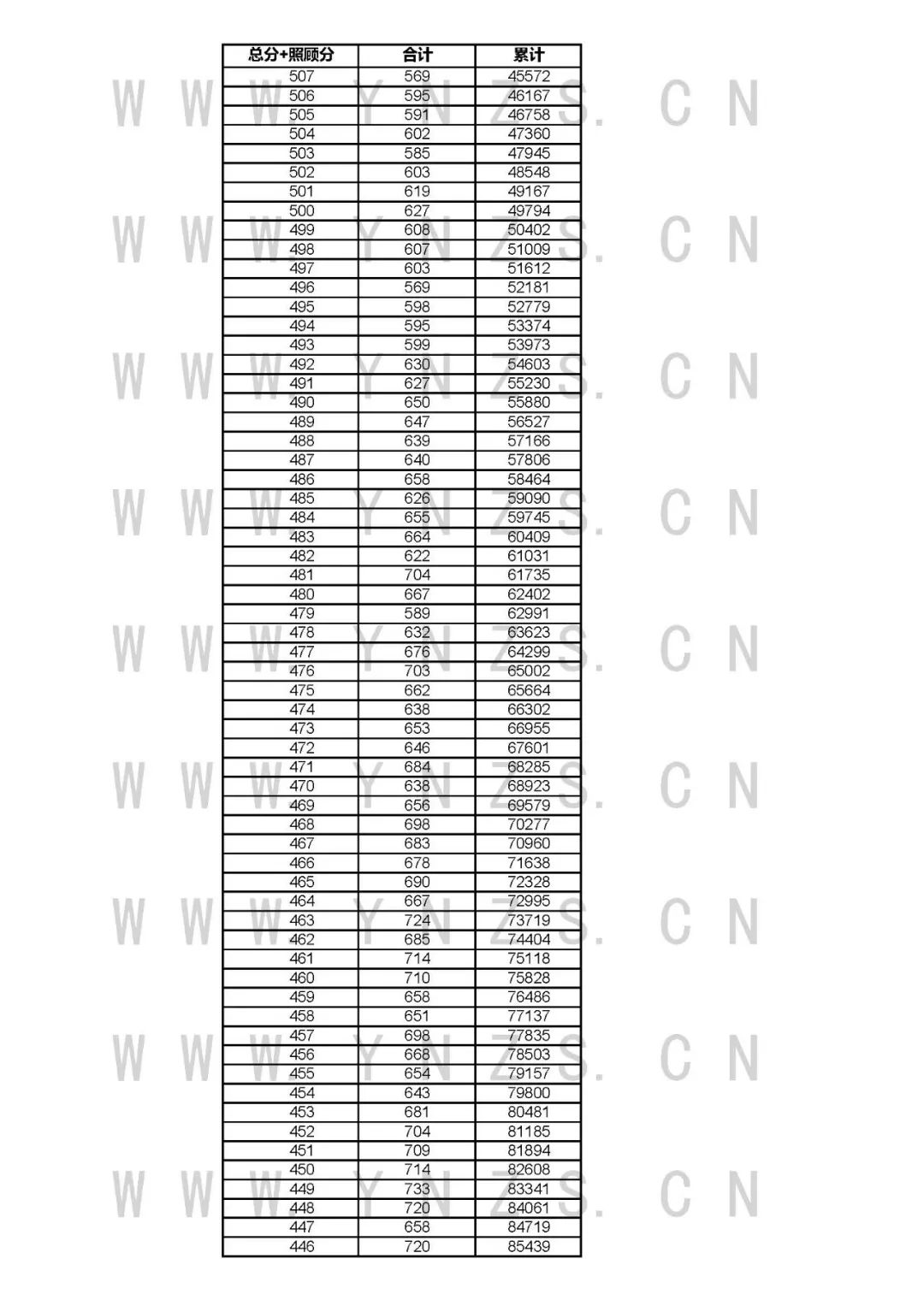 安徽、江西等多省高考成绩发布，一分一段表出炉