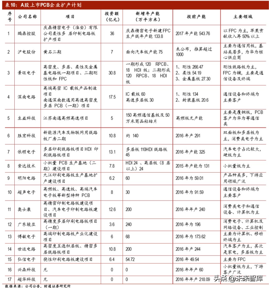 汽车电子之PCB专题报告：智电驱动，驶向光明未来