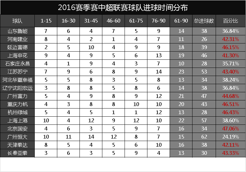 为什么足球比赛超过了90分钟(看数据知细节：足球比赛，80%的场次，60分钟后真是进球的高峰吗)