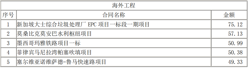 对外承包工程百强名单来袭，哪家海外业务最霸气？
