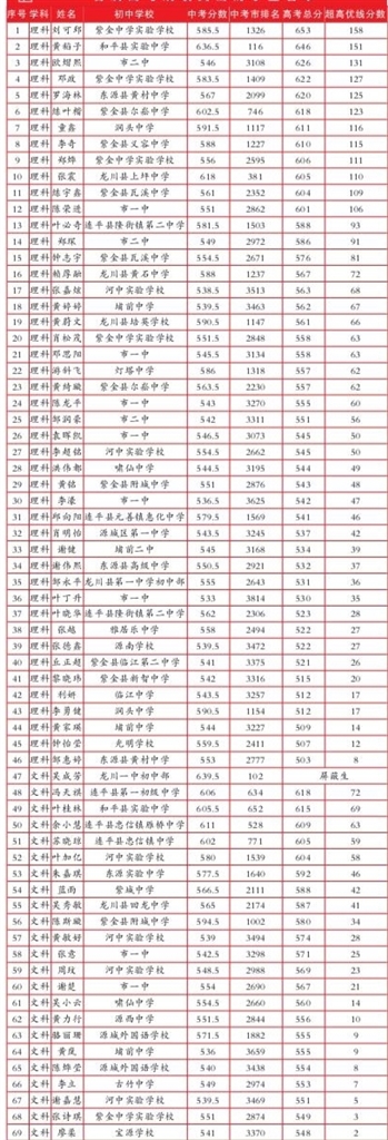 河源高级中学：首届高考生集体上演逆袭大戏