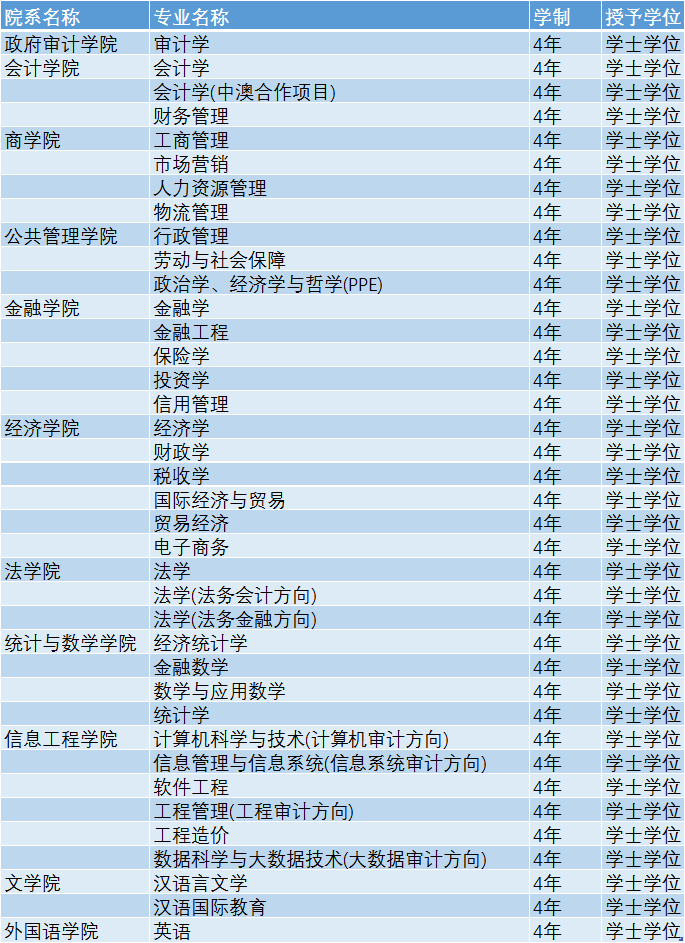 考了600多分，本可上211，最后去了南京审计大学，后悔吗？