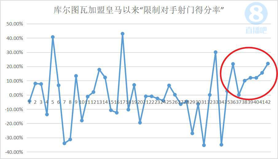 诺伊尔点球扑救率(4张高阶数据图告诉你，4大联赛哪个门将扑救又多又好)