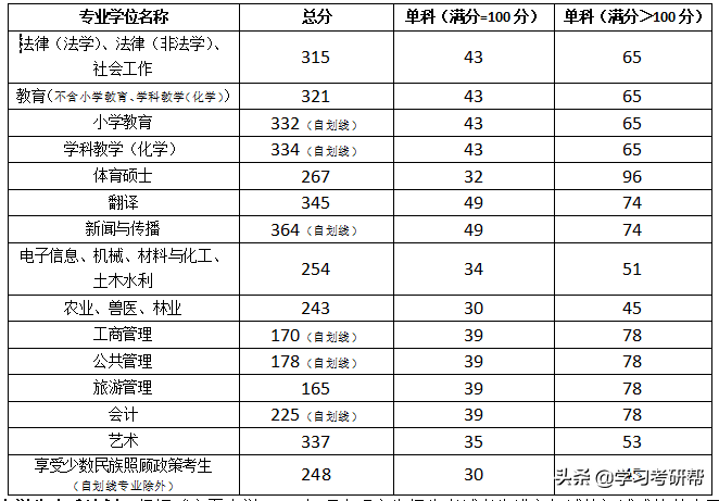 宁夏大学这20个专业预计不接受调剂，其余专业可重点关注调剂名额