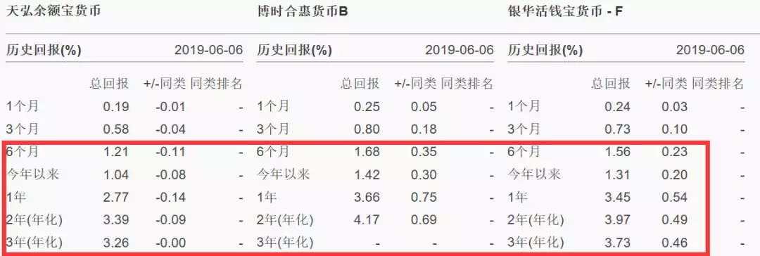 你在余额宝存10万块，每年就会被“吃掉”630块，这是怎么回事？