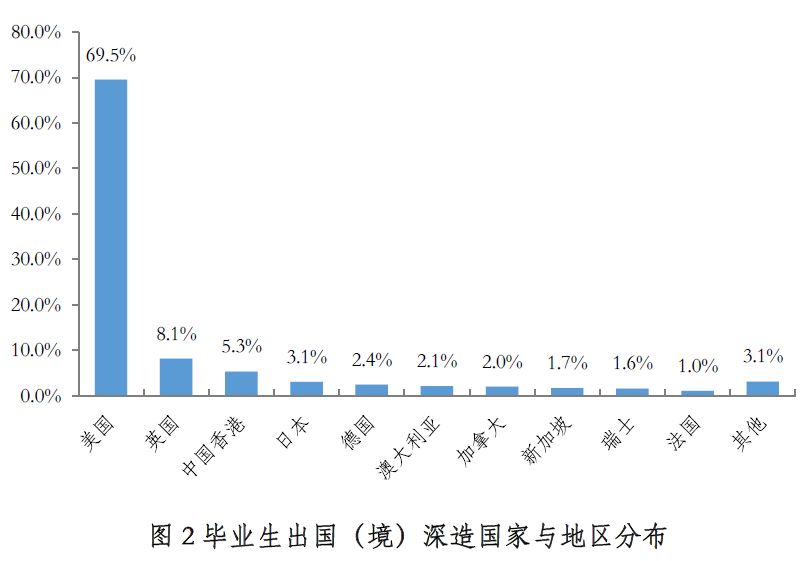 清北华五学子读研率有多高？多少出国党被全球十强高校录取？