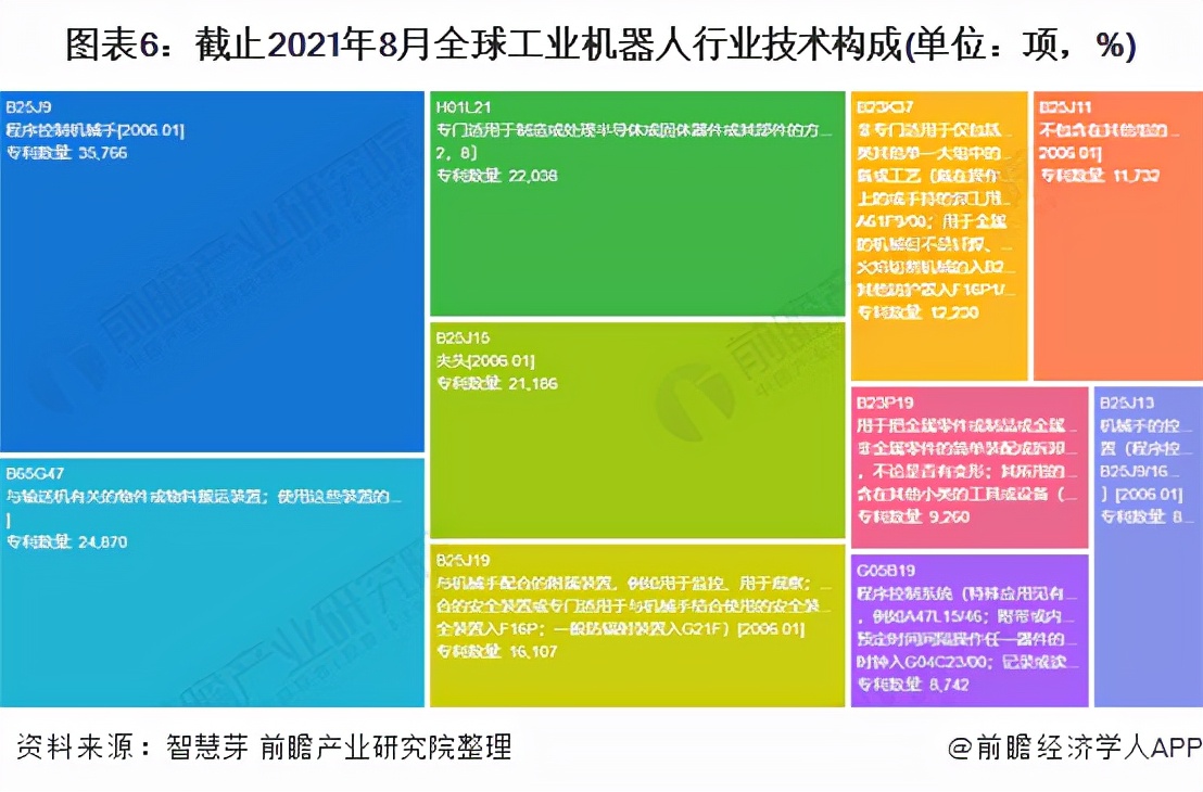 《2021年全球工业机器人行业技术全景图谱》(附专利申请情况)