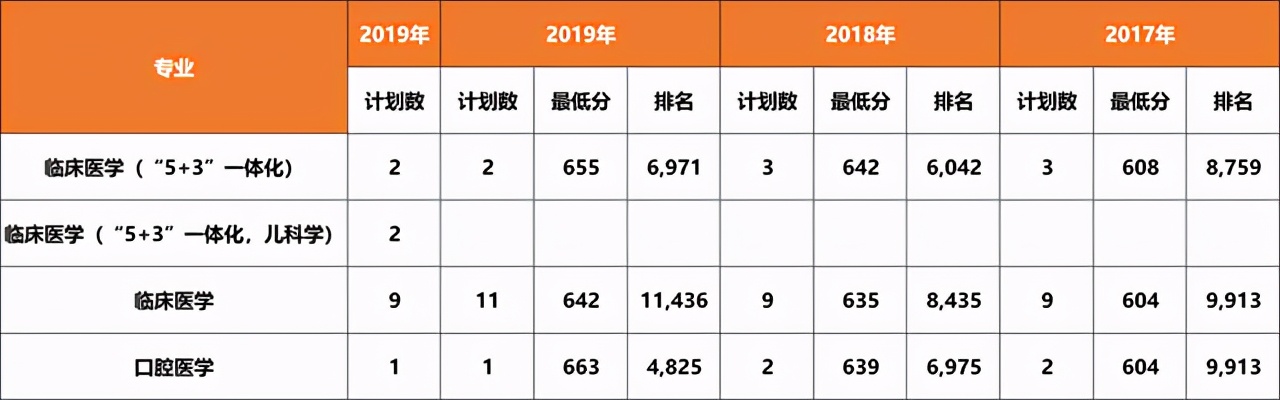 大连医科大学近三年在各省分专业录取分数+2020招生计划数