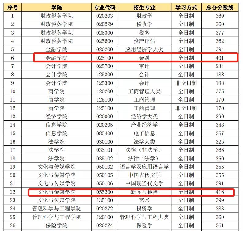 这些考研院校复试线400+，太卷了