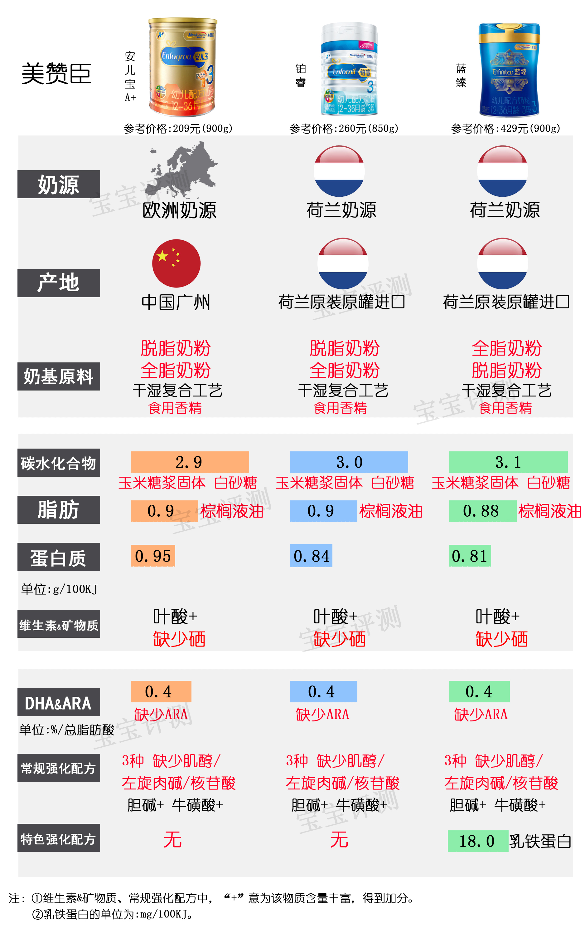 36款国行版3段奶粉横评：没有一款让人完全满意？