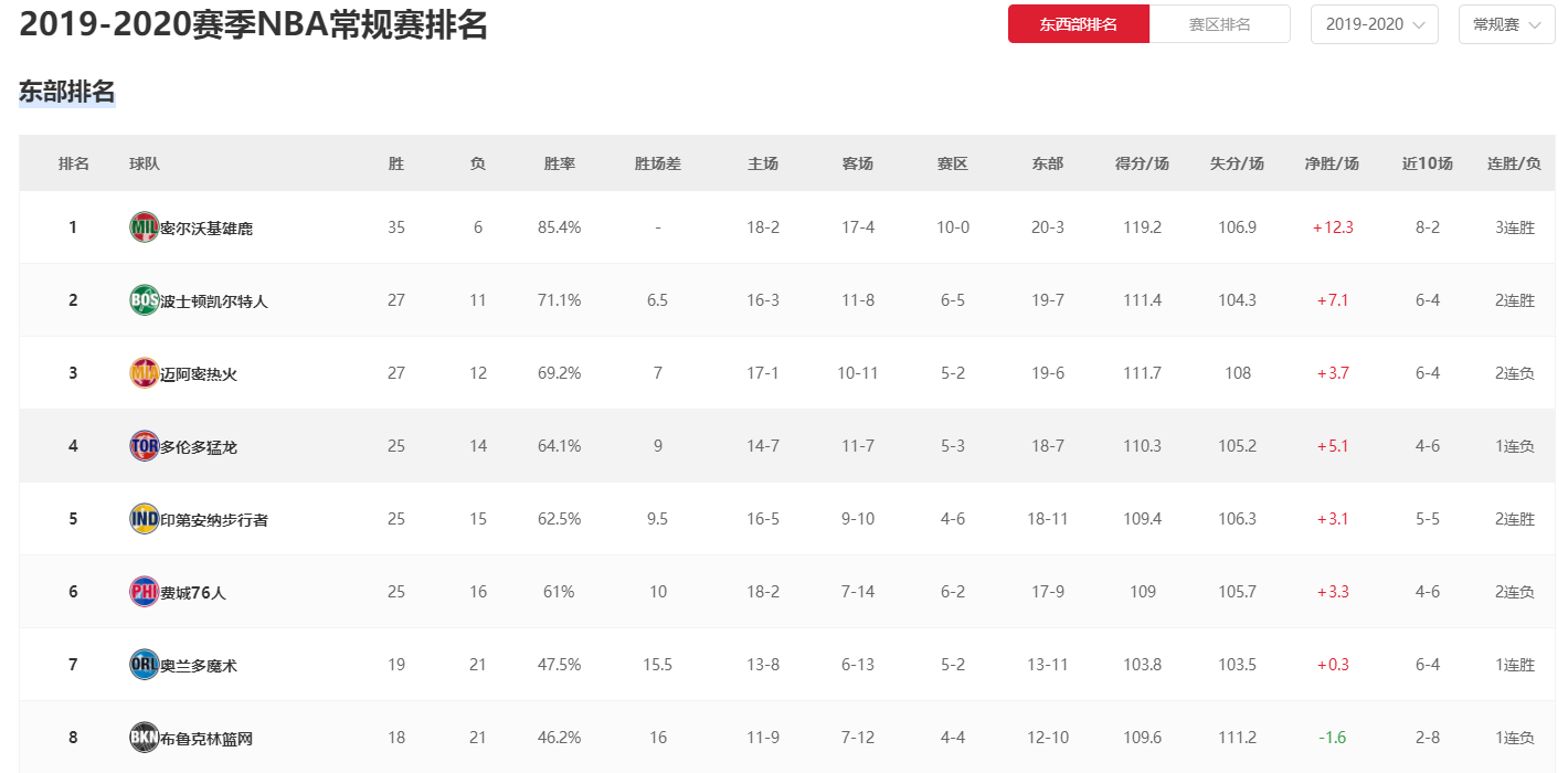 篮球赛事有哪些nba(小编带你了解NBA——NBA常规赛介绍)