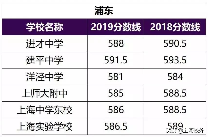 在上海，想进这些重点高中，中考至少580！干货分析太深刻