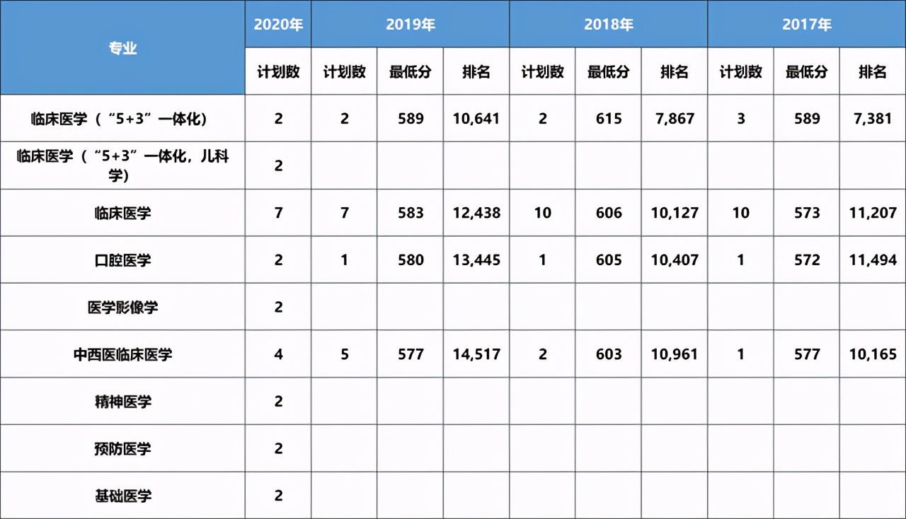 大连医科大学近三年在各省分专业录取分数+2020招生计划数