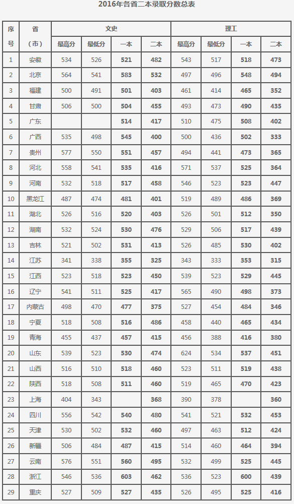 大连大学2016-2018录取分数