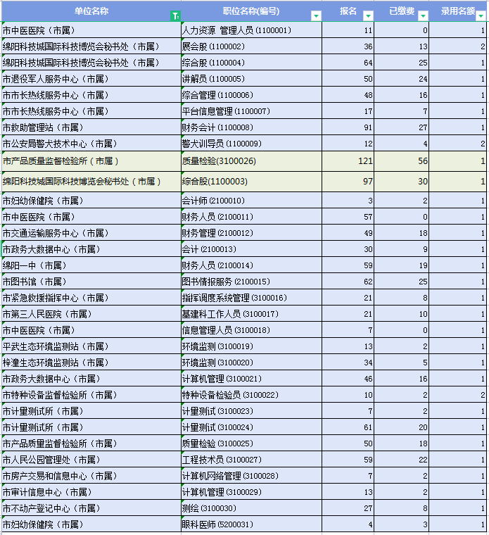 綿陽事業單位報名第三天，最高競爭338比1，34個崗位仍無人問津