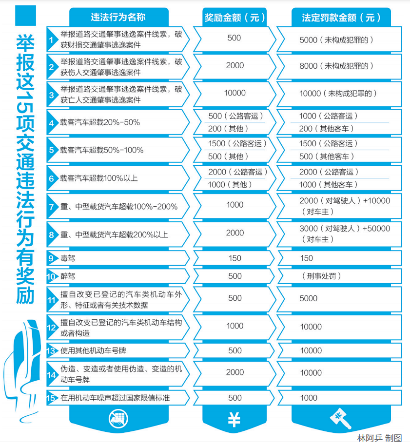 最高10000元！厦门市民举报这15项严重交通违法有奖励