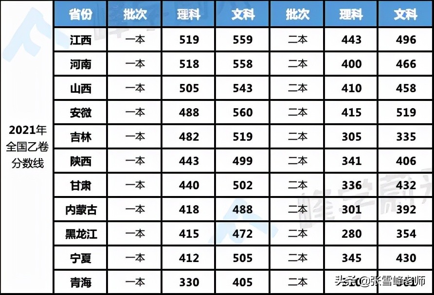 西南林业大学2016录取分数线（这个专业一年涨20分）