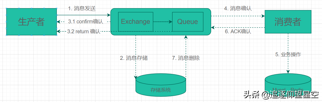 重学“消息队列”，详解 RabbitMQ 消息确认机制