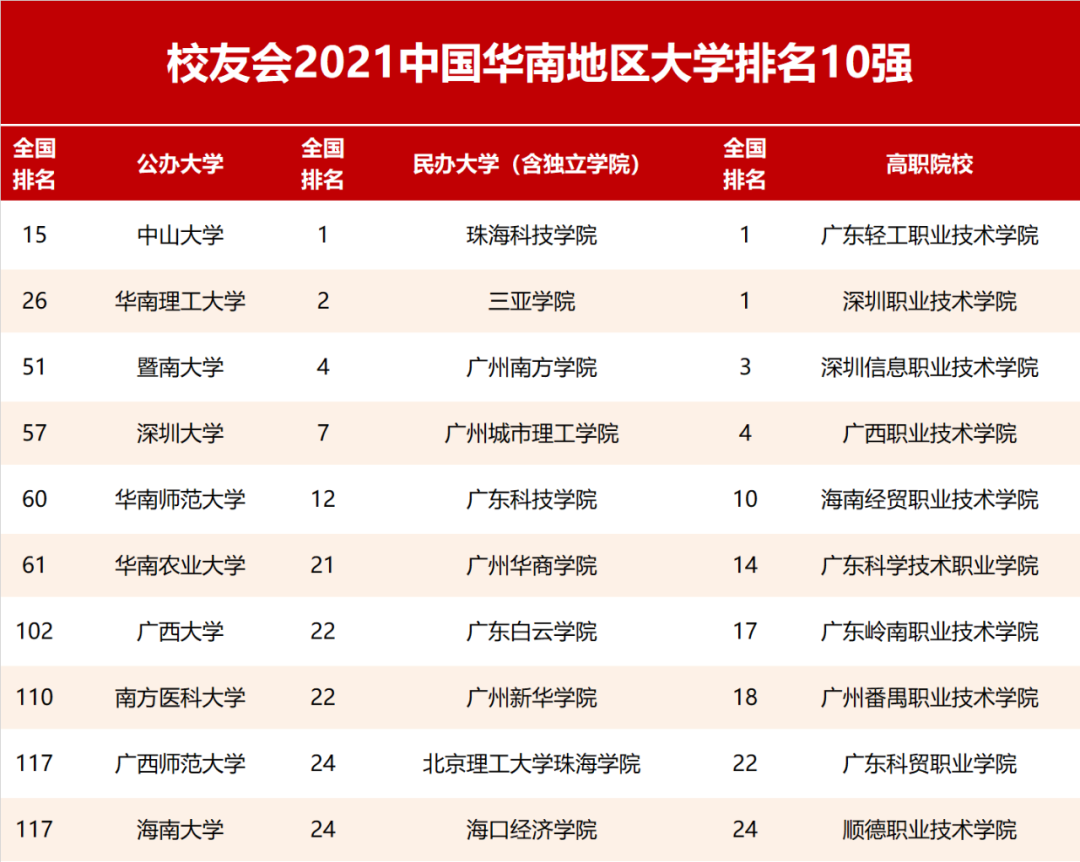 2021广东省大学排名，中山大学位列第一档，深圳大学跻身一流