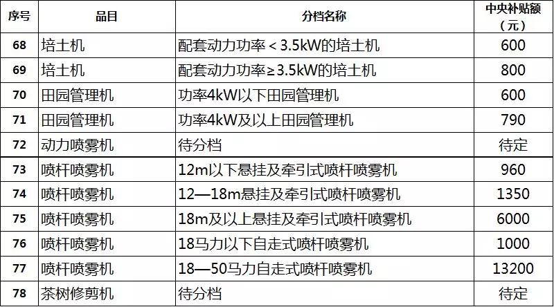 2019年各省農機補貼額公示（二）：山東廣西湖南寧夏內蒙農機補貼