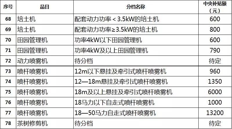 2019年各省农机补贴额公示（二）：山东广西湖南宁夏内蒙农机补贴