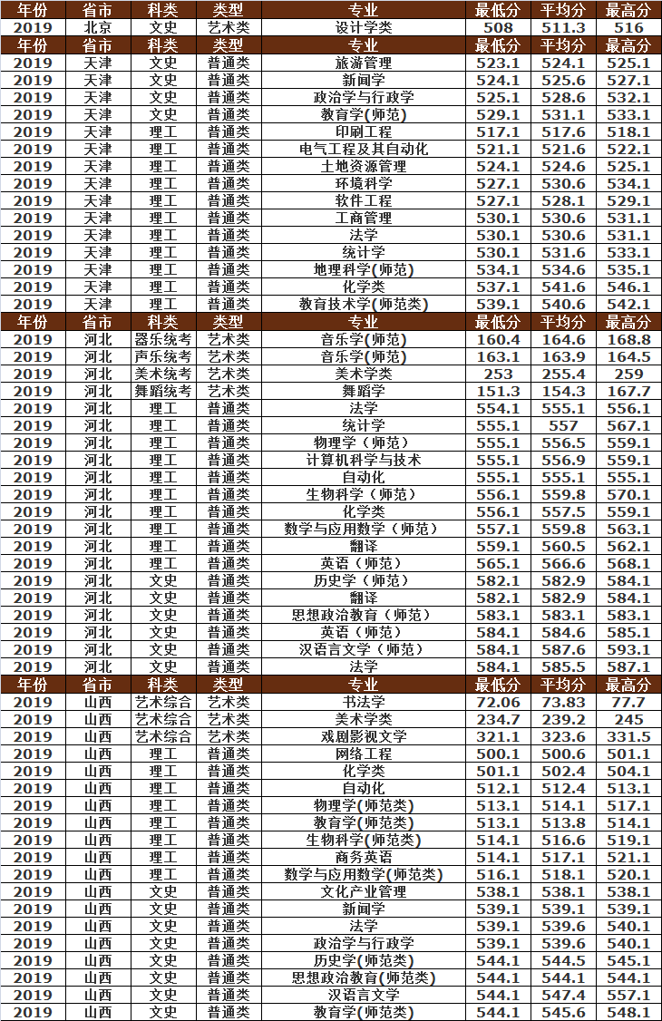 曲阜师范大学2019年各省市分专业录取分数明细，建议收藏