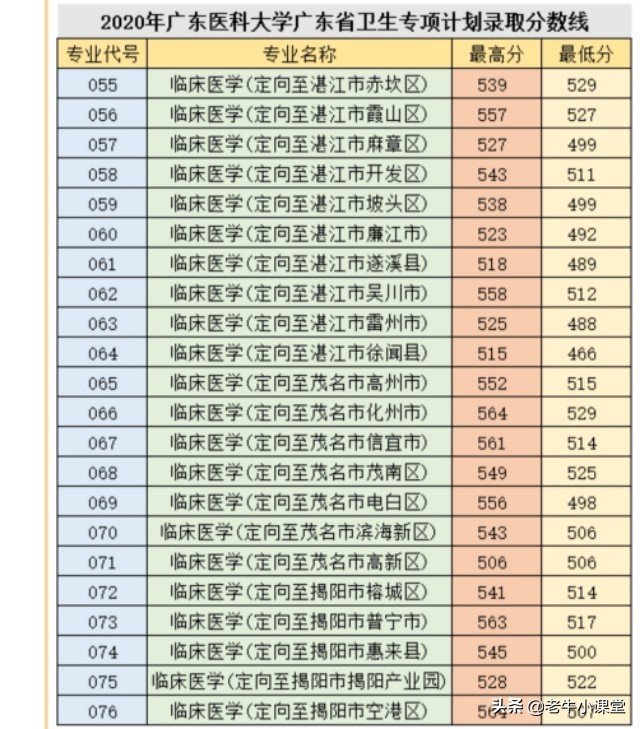 广东2020年本科卫生专项录取完成，读书免费且定向工作至少6年