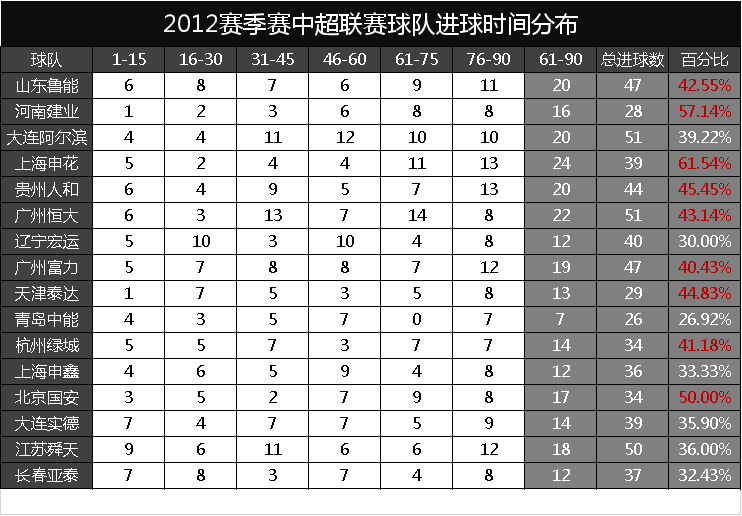 为什么足球比赛超过了90分钟(看数据知细节：足球比赛，80%的场次，60分钟后真是进球的高峰吗)