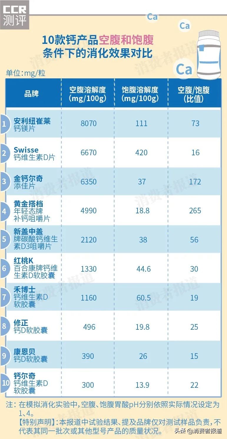 10款钙片对比测试：Swisse、金钙尔奇等9款检出重金属