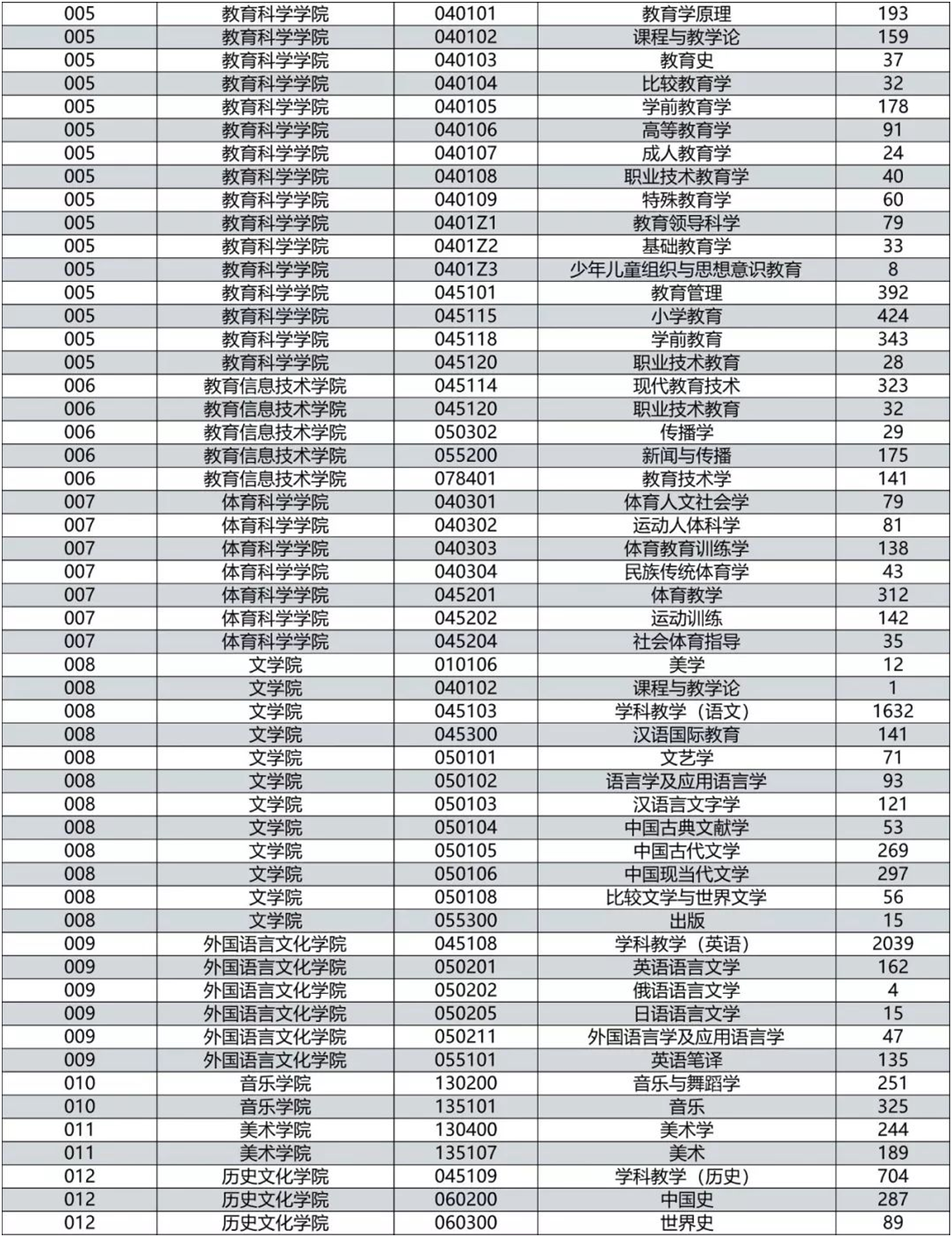 20考研各大热门院校报录比汇总！来看看你有多少竞争对手吧