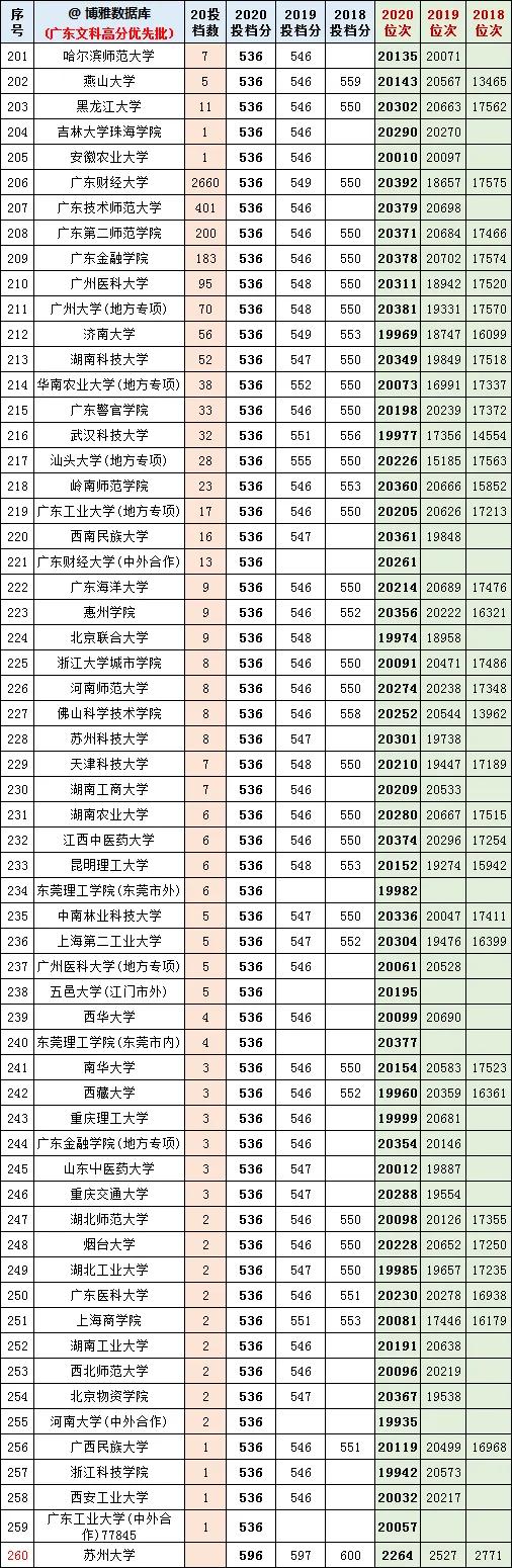 广东2021高考志愿填报参考：400所大学近三年投档分、位次排名