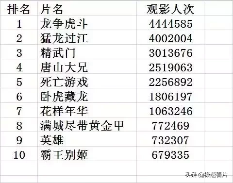 李小龙所创造的9大记录，至今仍无人能破