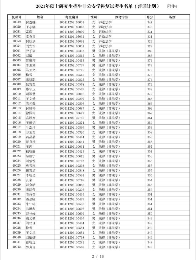 中国人民公安大学2021非公安类学科硕士复试分数线、复试名单公布