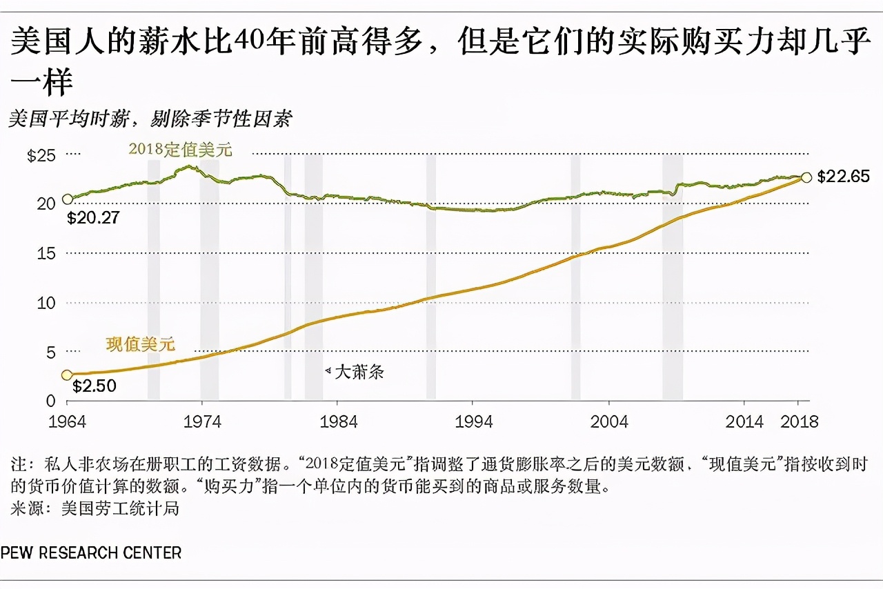 苏联衰亡后，美国工人的生活水平一落千丈