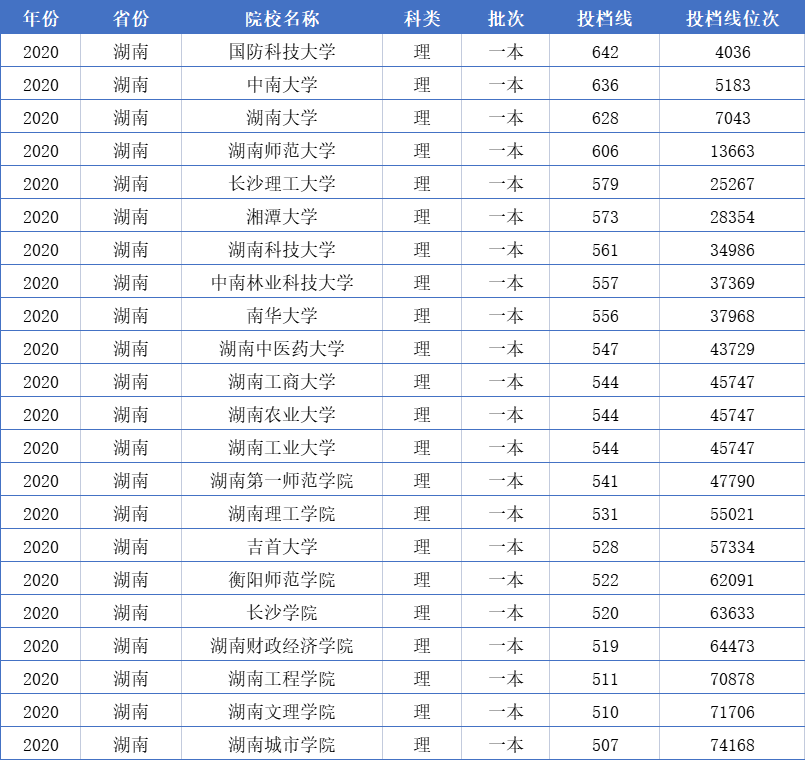 湖南全部128所大学排名，分为9个档次，你理想的大学排在第几档？