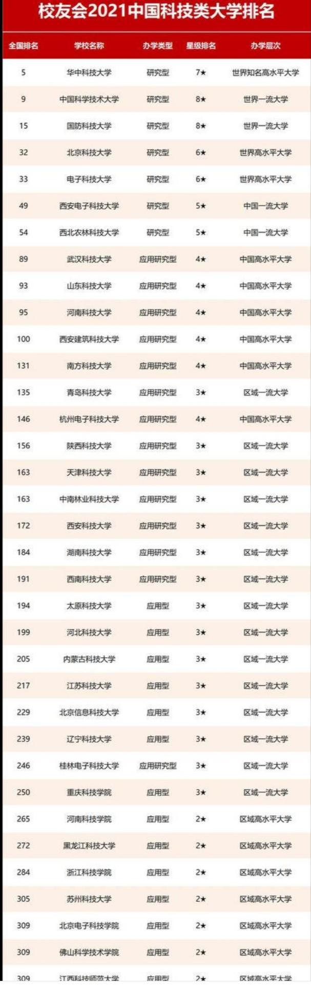 上海科技大学排名（2021年校友会）