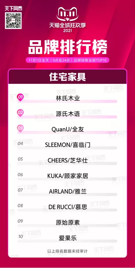 全友雄踞前三,第13届双11开始了,大家居行业首日销量排行榜出炉