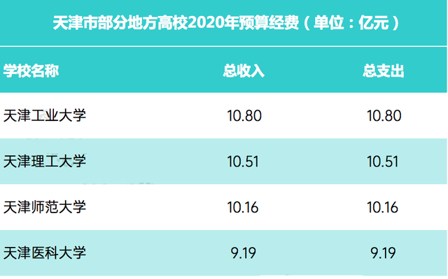 揉揉眼睛：这几个高校211帽子是不是假的？经费省内进不了前五名