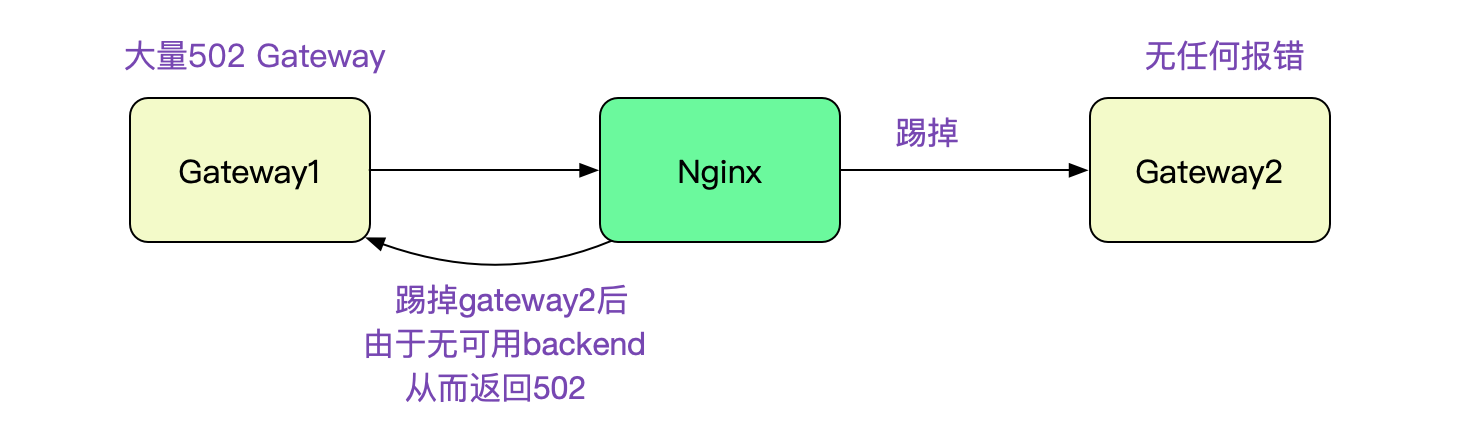 解Bug之路——Nginx 502 Bad Gateway