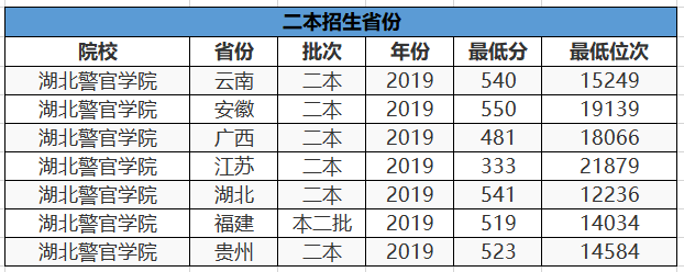 武汉唯一1个以“警官”命名的本科，毕业入警率高，考上就是赚到