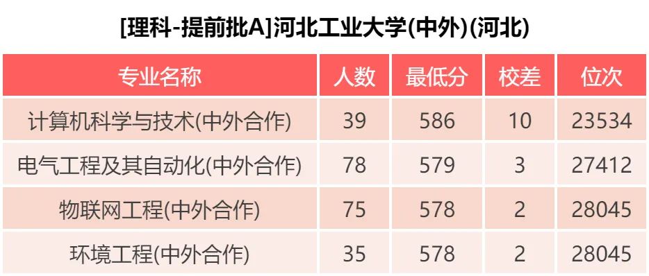 河北工业大学 近三年录取分数统计分析，附2019年专业录取分数