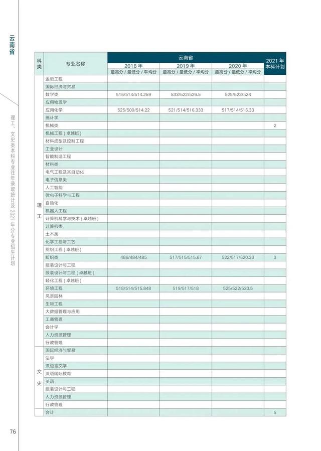 西安工程大学2021年在各省各专业招生计划及近三年录取分数汇总