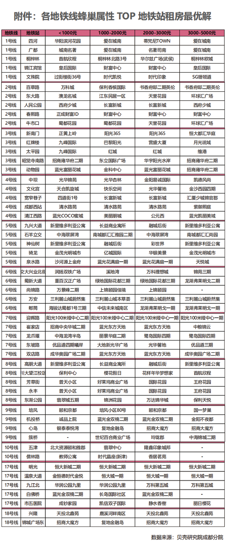 平均置业年龄33.5岁！为啥搞数据的都往成都跑？